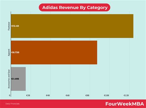 adidas revenue